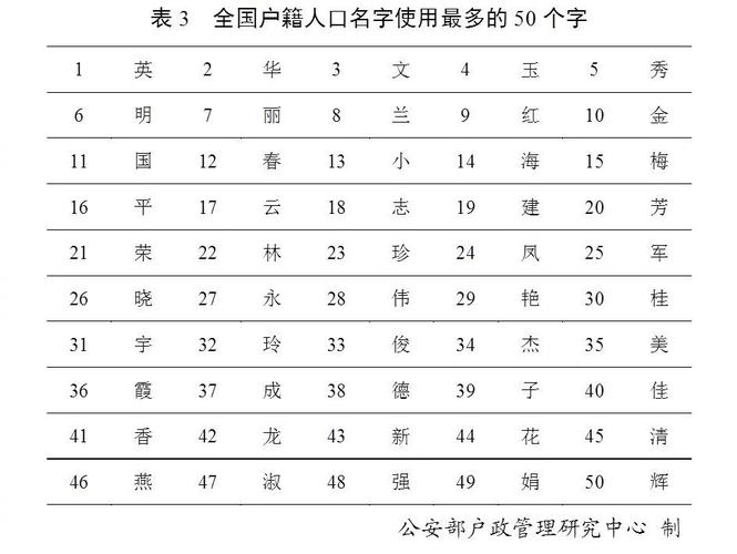 标题：你认识叫这些名字的人吗？全国使用最多的10个姓名